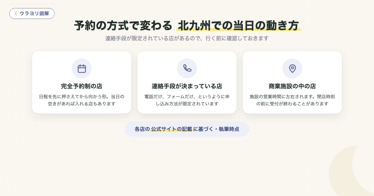 図解:予約の方式で変わる 北九州での当日の動き方