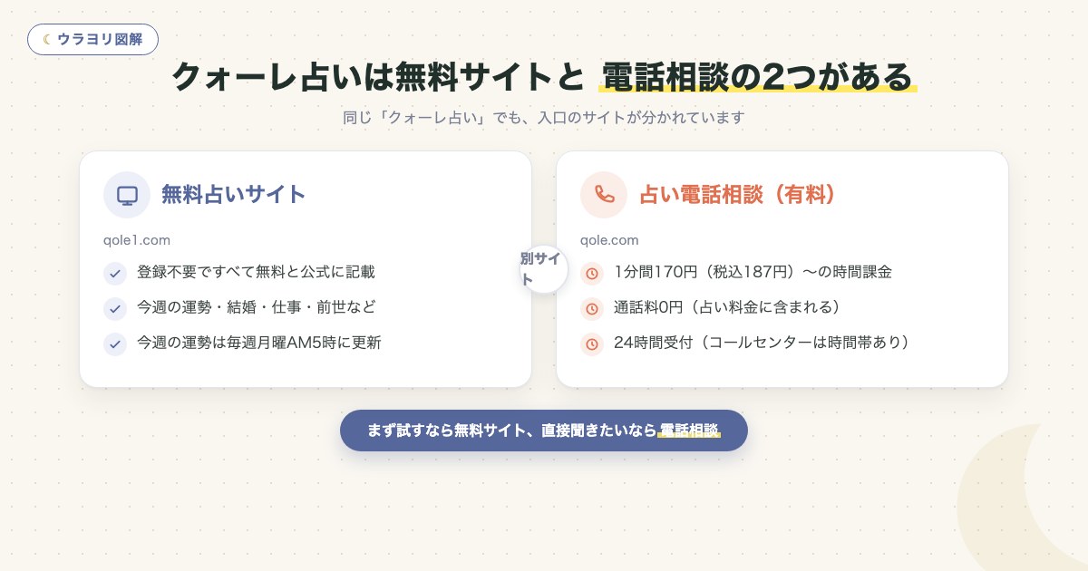 図解:クォーレ占いは無料サイトと 電話相談の2つがある