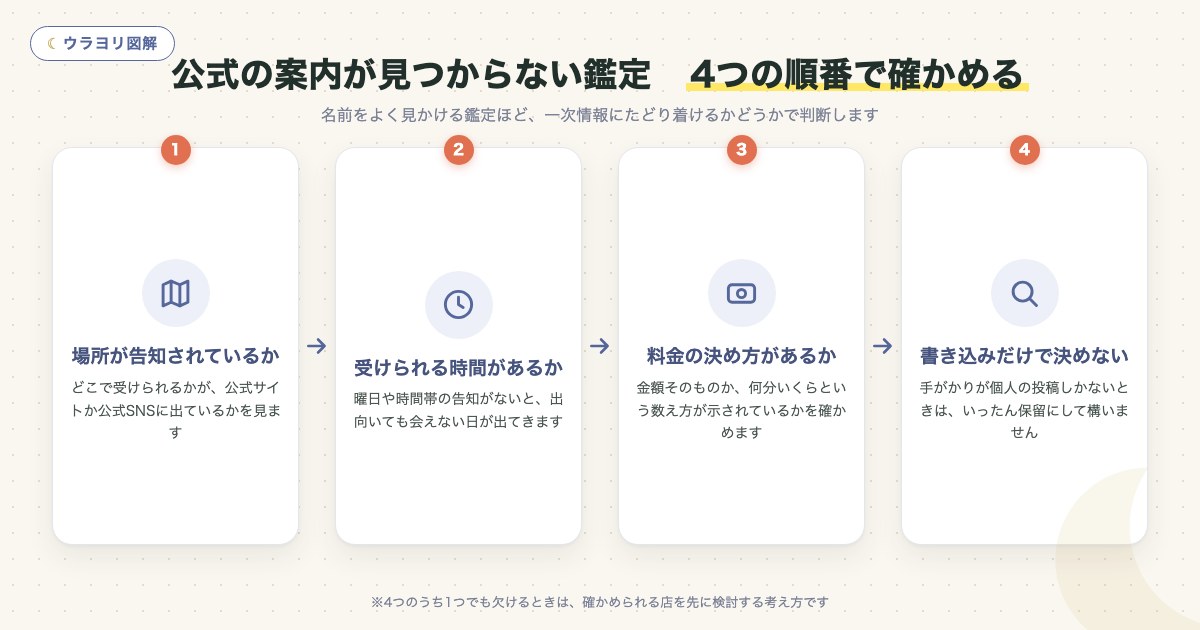 図解:公式の案内が見つからない鑑定 4つの順番で確かめる