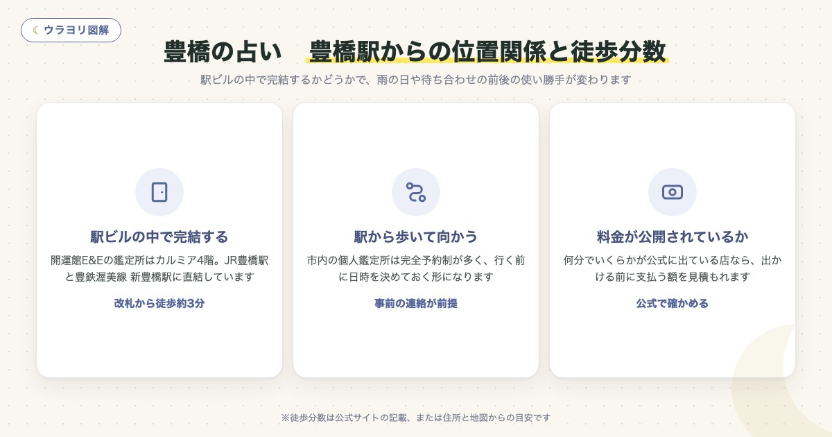 図解:豊橋の占い 豊橋駅からの位置関係と徒歩分数