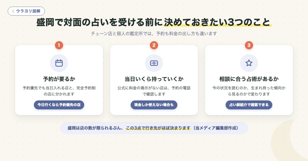 図解:盛岡で対面の占いを受ける前に決めておきたい3つのこと