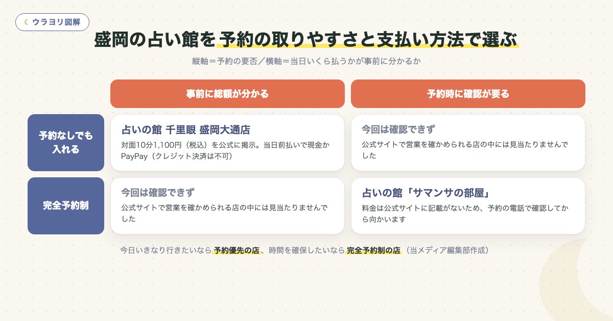 図解:盛岡の占い館を予約の取りやすさと支払い方法で選ぶ