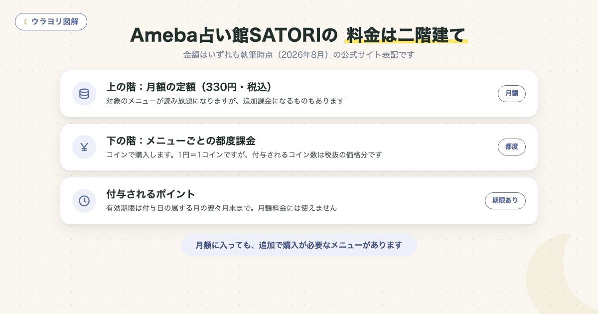 図解:Ameba占い館SATORIの 料金は二階建て