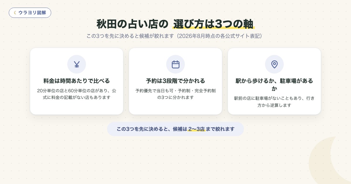 図解:秋田の占い店の 選び方は3つの軸