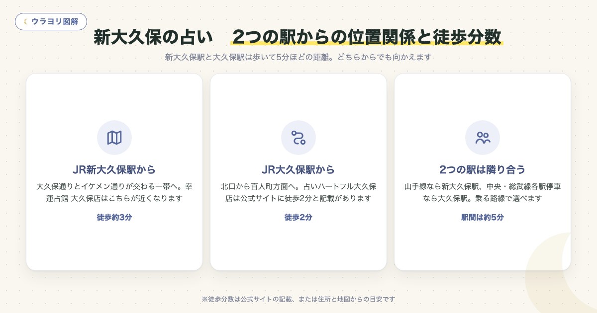 図解:新大久保の占い 2つの駅からの位置関係と徒歩分数