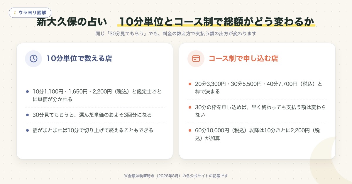 図解:新大久保の占い 10分単位とコース制で総額がどう変わるか
