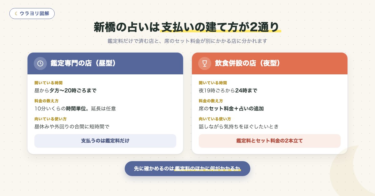 図解:新橋の占いは支払いの建て方が2通り