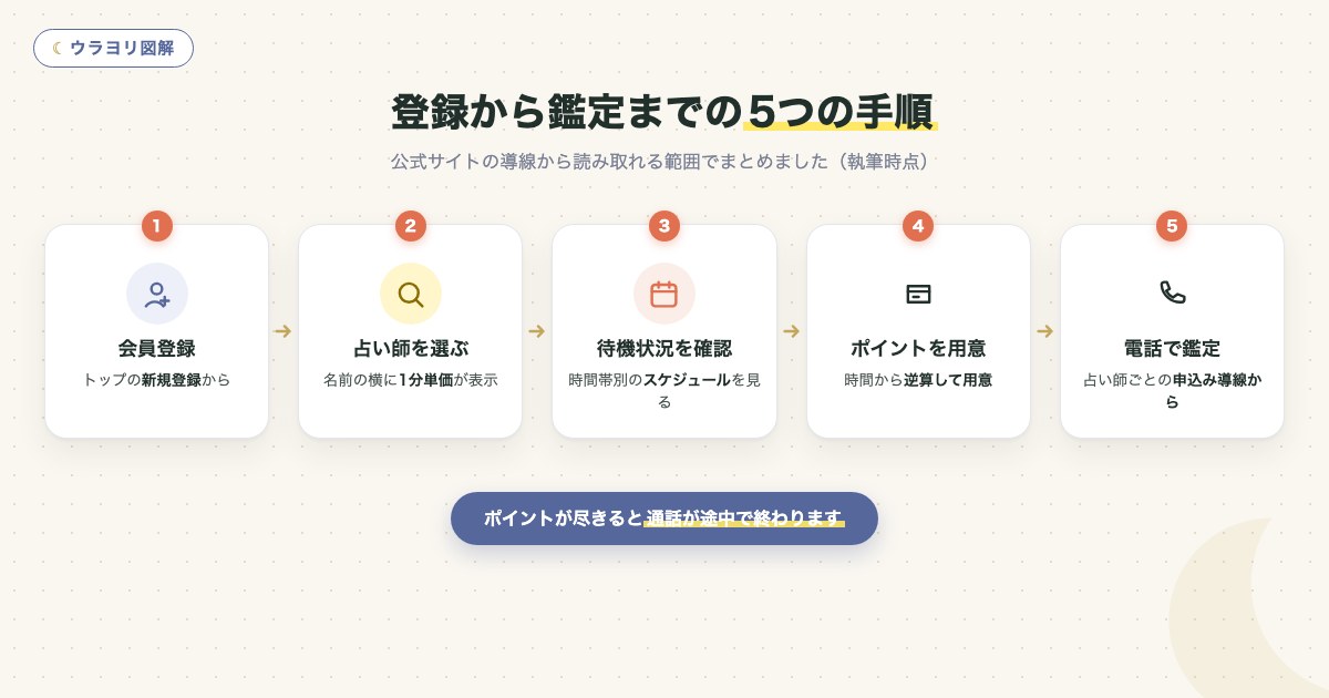図解:登録から鑑定までの5つの手順