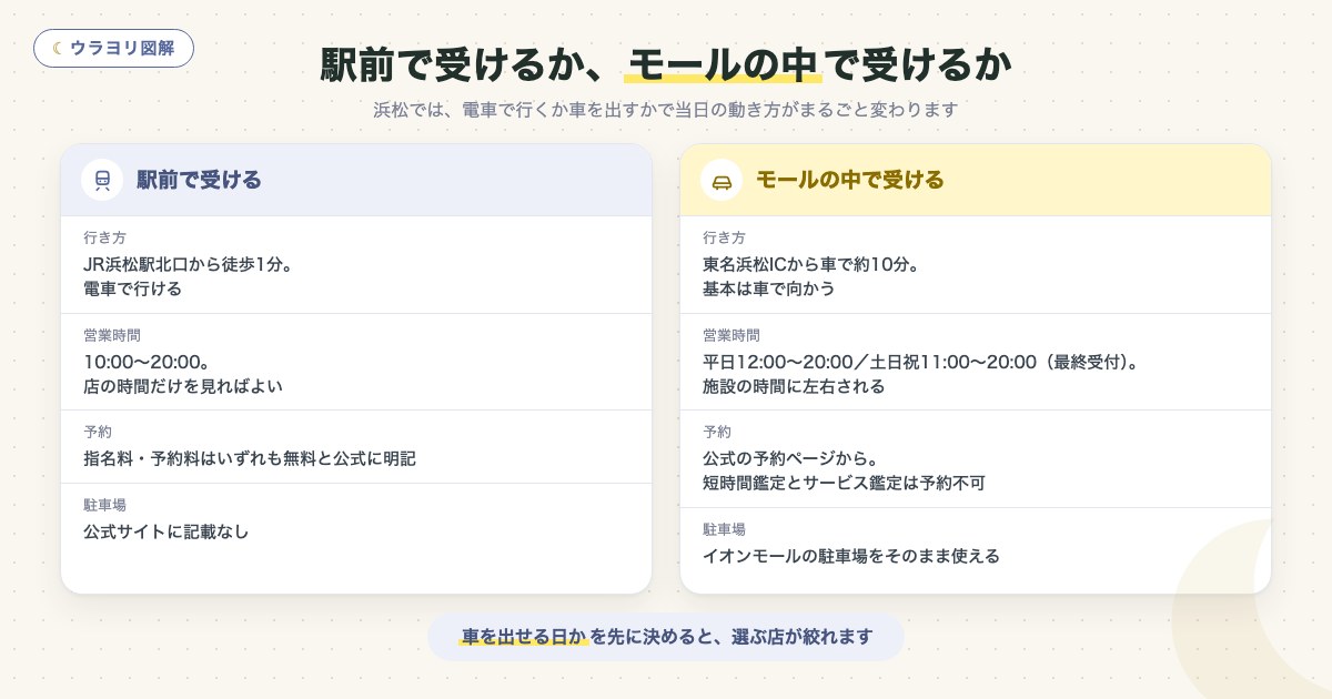 図解:駅前で受けるか、モールの中で受けるか
