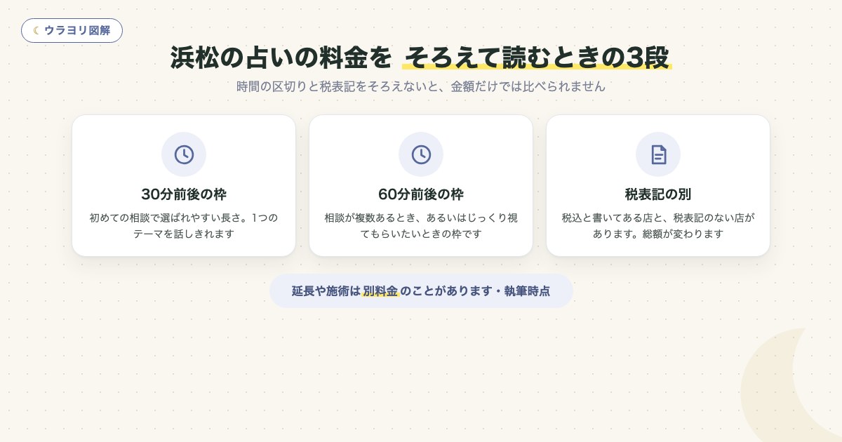図解:浜松の占いの料金を そろえて読むときの3段