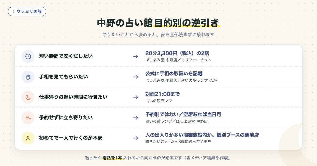 図解:中野の占い館目的別の逆引き