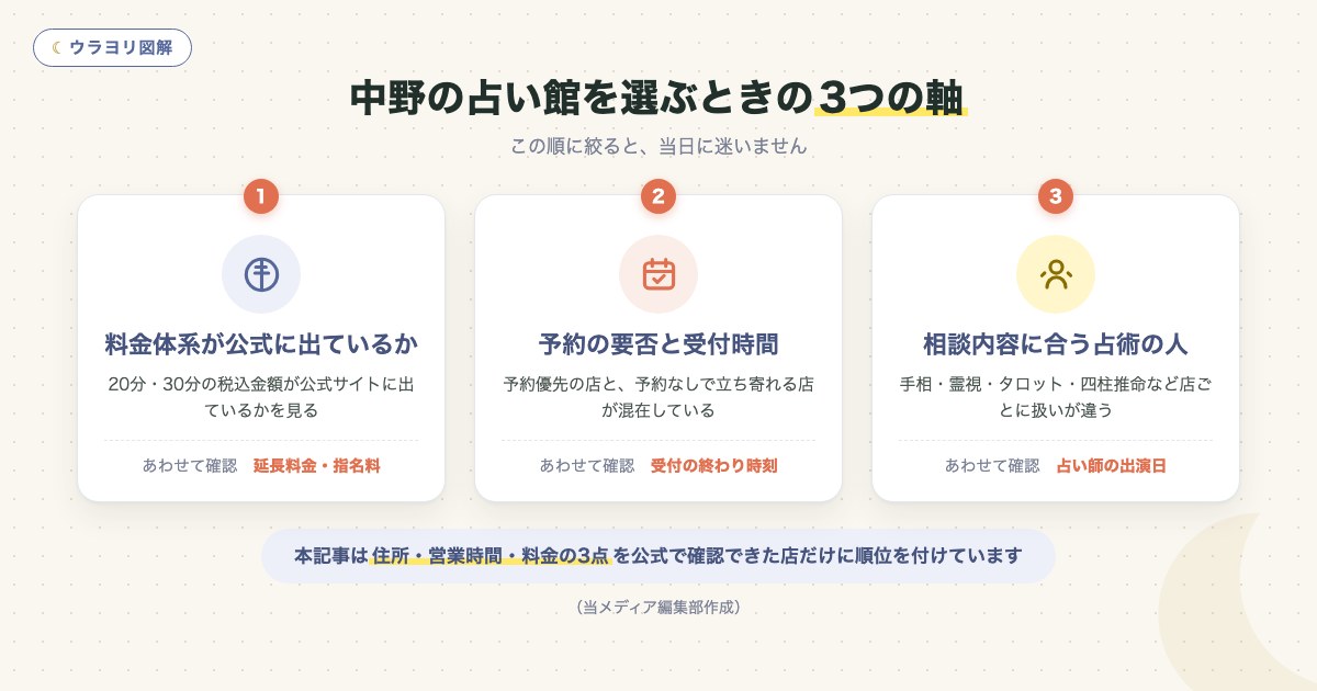 図解:中野の占い館を選ぶときの3つの軸