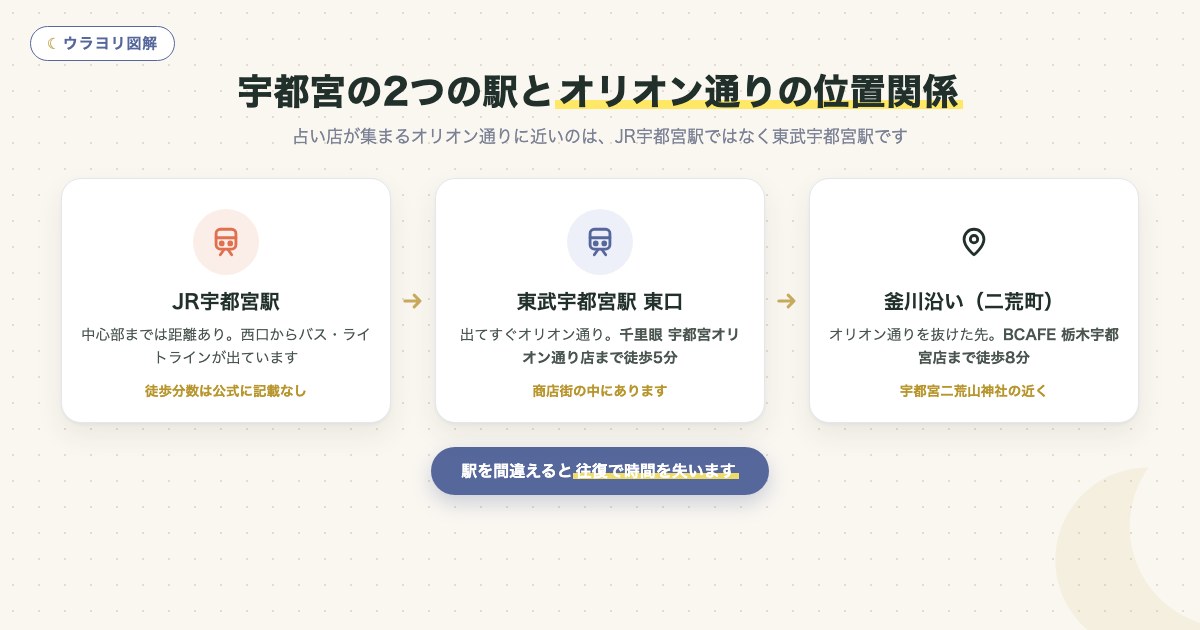 図解:宇都宮の2つの駅とオリオン通りの位置関係