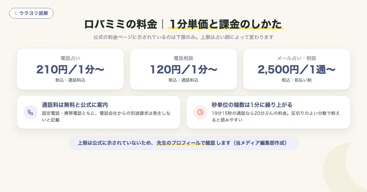 図解:ロバミミの料金|1分単価と課金のしかた