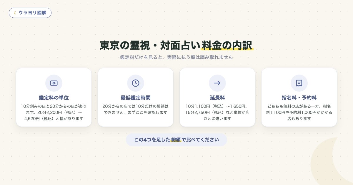 図解:東京の霊視・対面占い料金の内訳