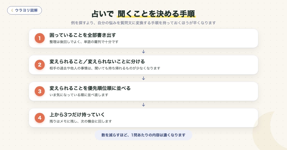 図解:占いで 聞くことを決める手順