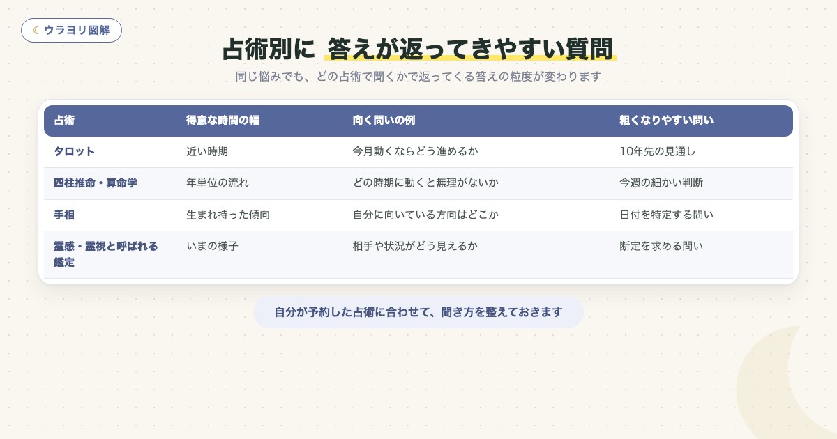 図解:占術別に 答えが返ってきやすい質問