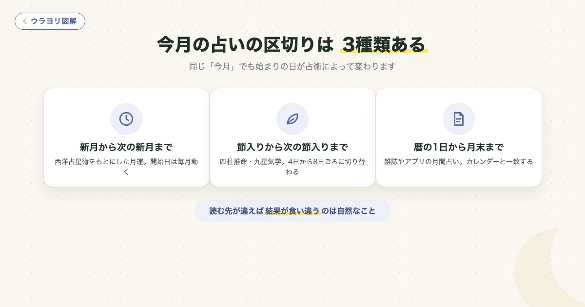 図解:今月の占いの区切りは 3種類ある
