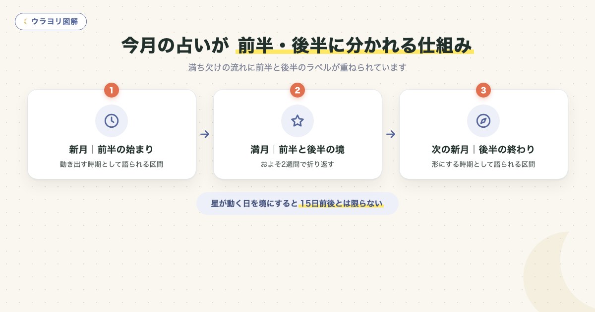 図解:今月の占いが 前半・後半に分かれる仕組み
