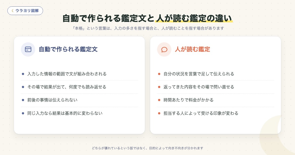 図解:自動で作られる鑑定文と人が読む鑑定の違い