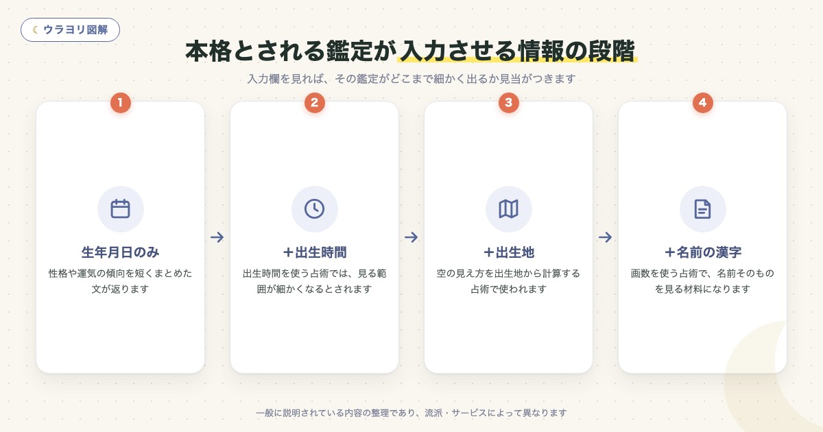 図解:本格とされる鑑定が入力させる情報の段階