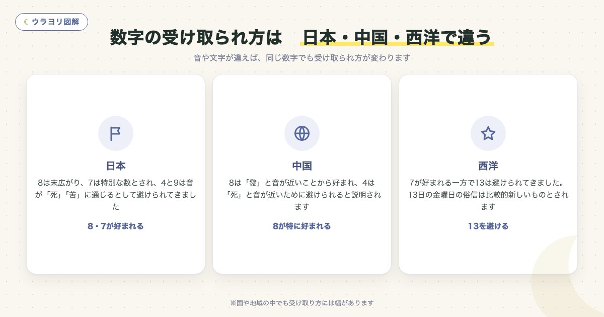 図解:数字の受け取られ方は 日本・中国・西洋で違う