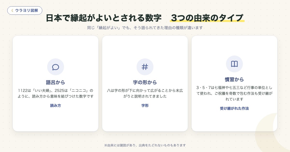 図解:日本で縁起がよいとされる数字 3つの由来のタイプ