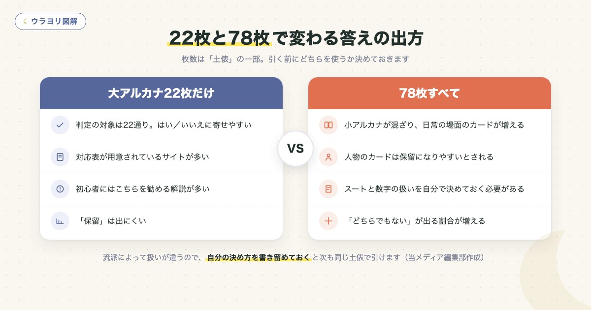 図解:22枚と78枚で変わる答えの出方