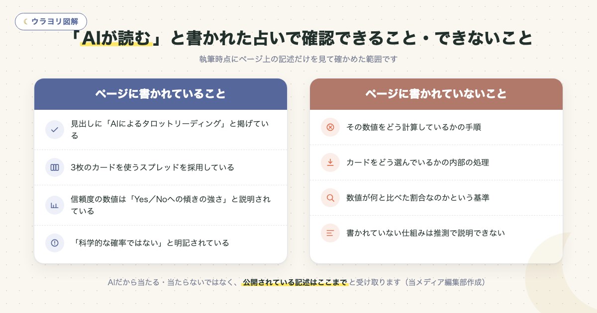 図解:「AIが読む」と書かれた占いで確認できること・できないこと