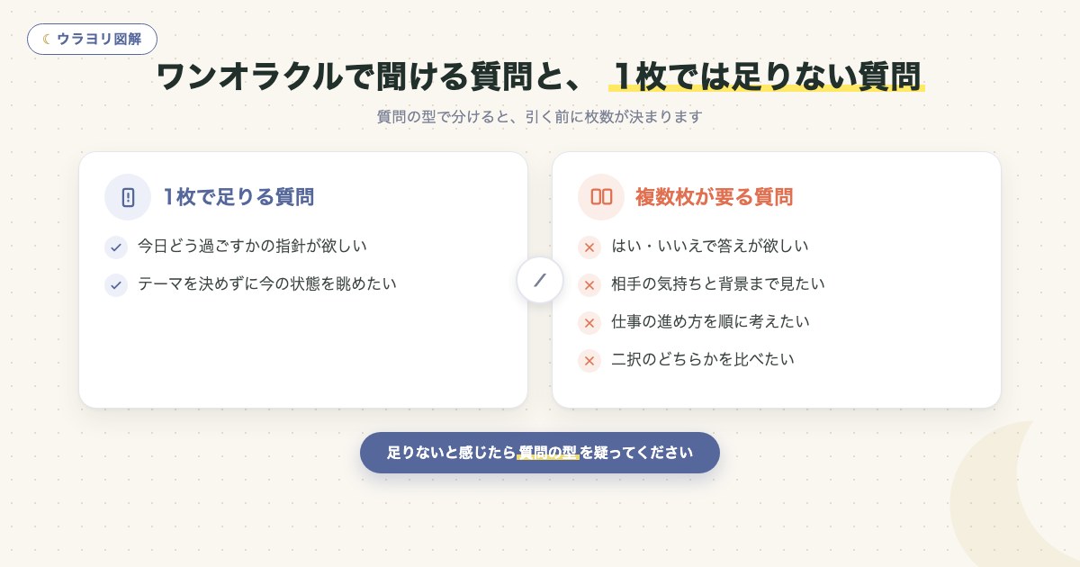 図解:ワンオラクルで聞ける質問と、 1枚では足りない質問
