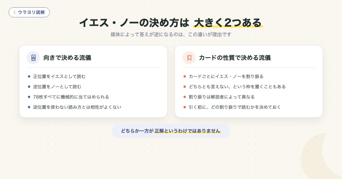図解:イエス・ノーの決め方は 大きく2つある