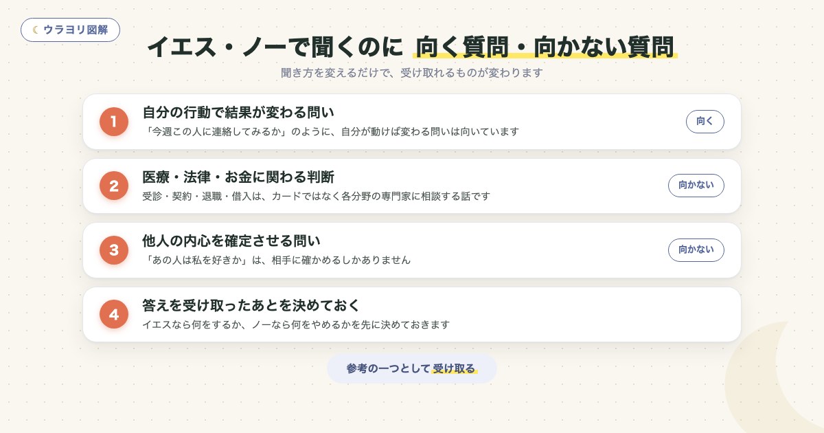 図解:イエス・ノーで聞くのに 向く質問・向かない質問