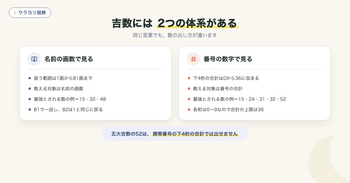 図解:吉数には 2つの体系がある
