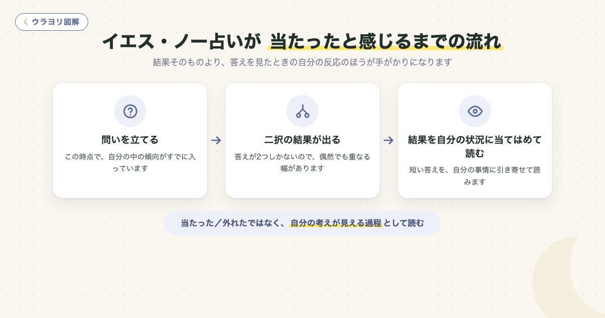 図解:イエス・ノー占いが 当たったと感じるまでの流れ