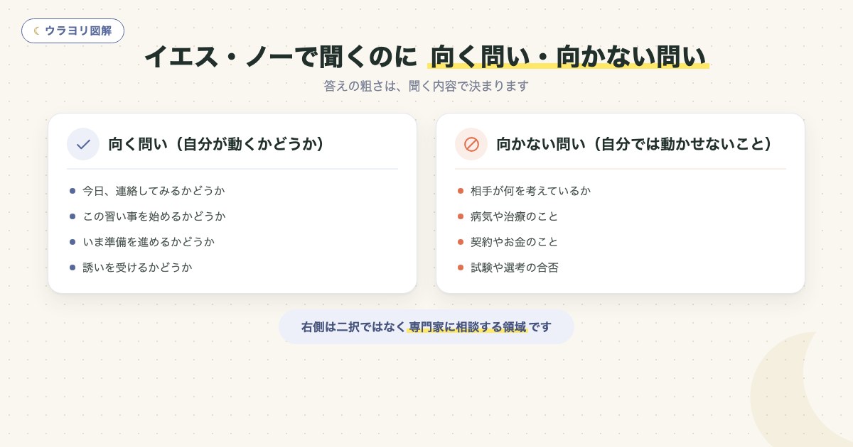 図解:イエス・ノーで聞くのに 向く問い・向かない問い