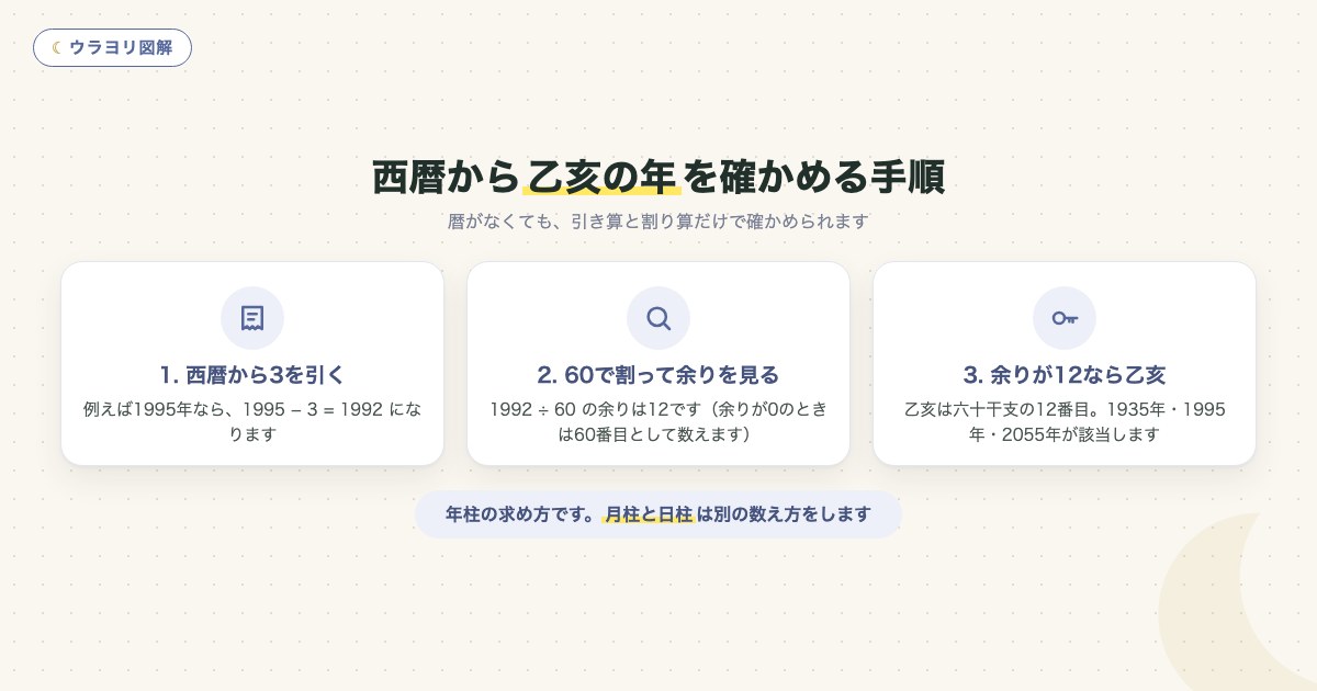 図解:西暦から乙亥の年を確かめる手順