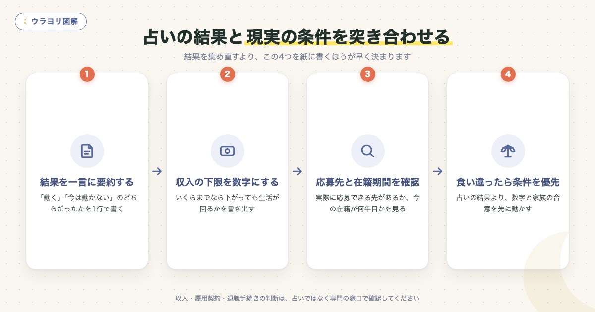 図解:占いの結果と現実の条件を突き合わせる
