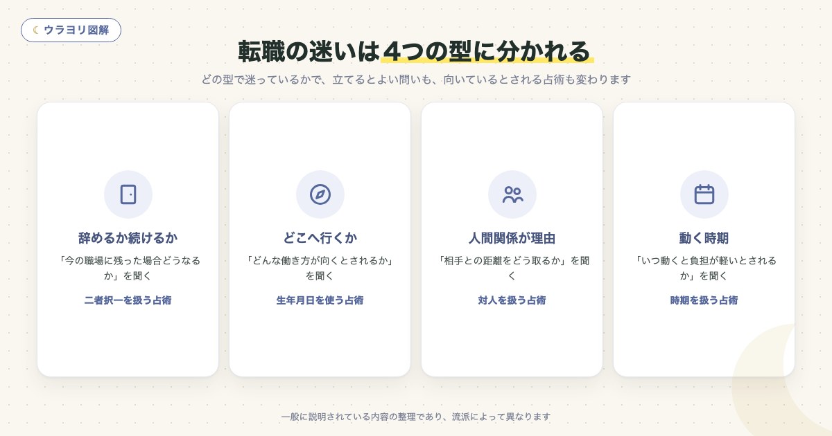 図解:転職の迷いは4つの型に分かれる
