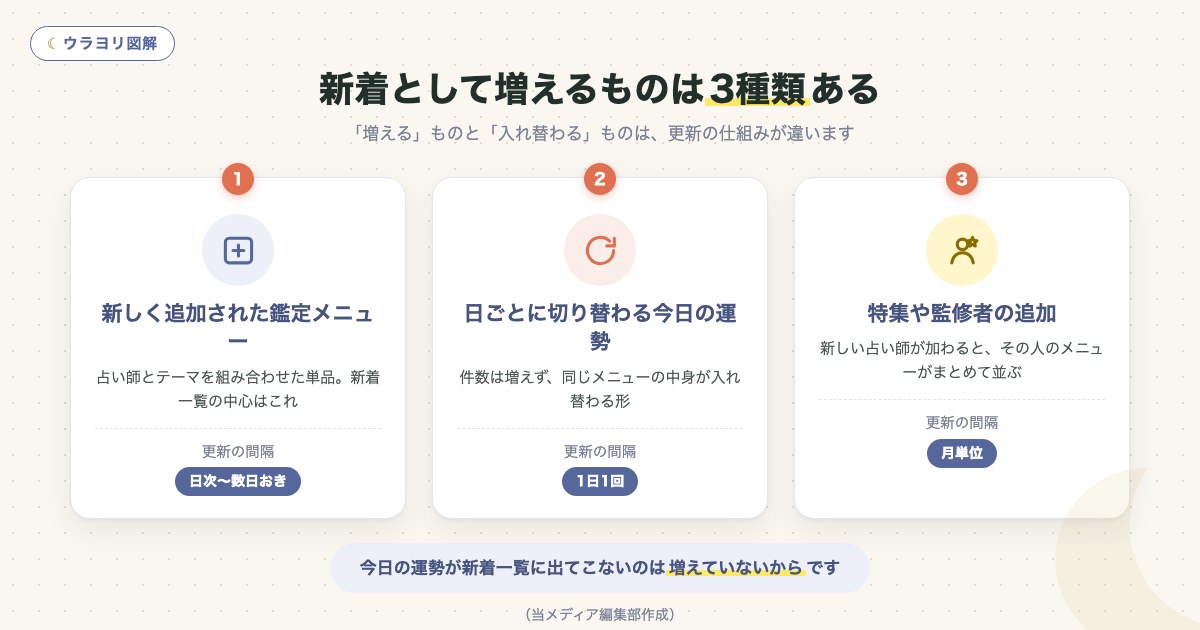 図解:新着として増えるものは3種類ある