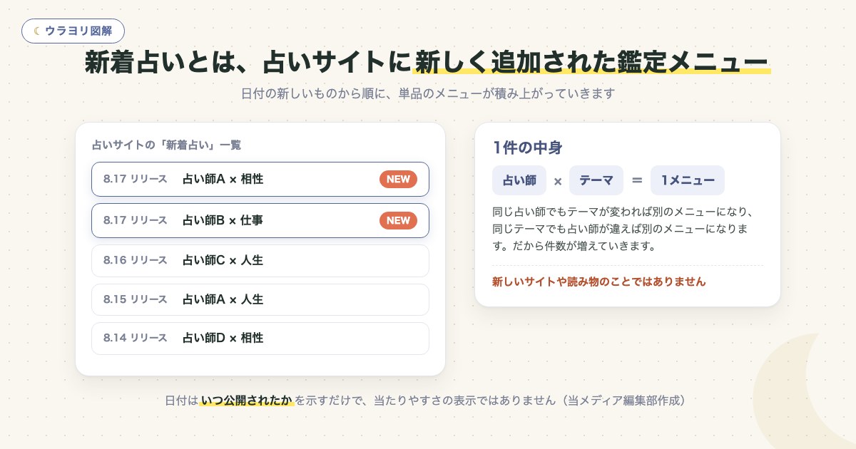 図解:新着占いとは、占いサイトに新しく追加された鑑定メニュー
