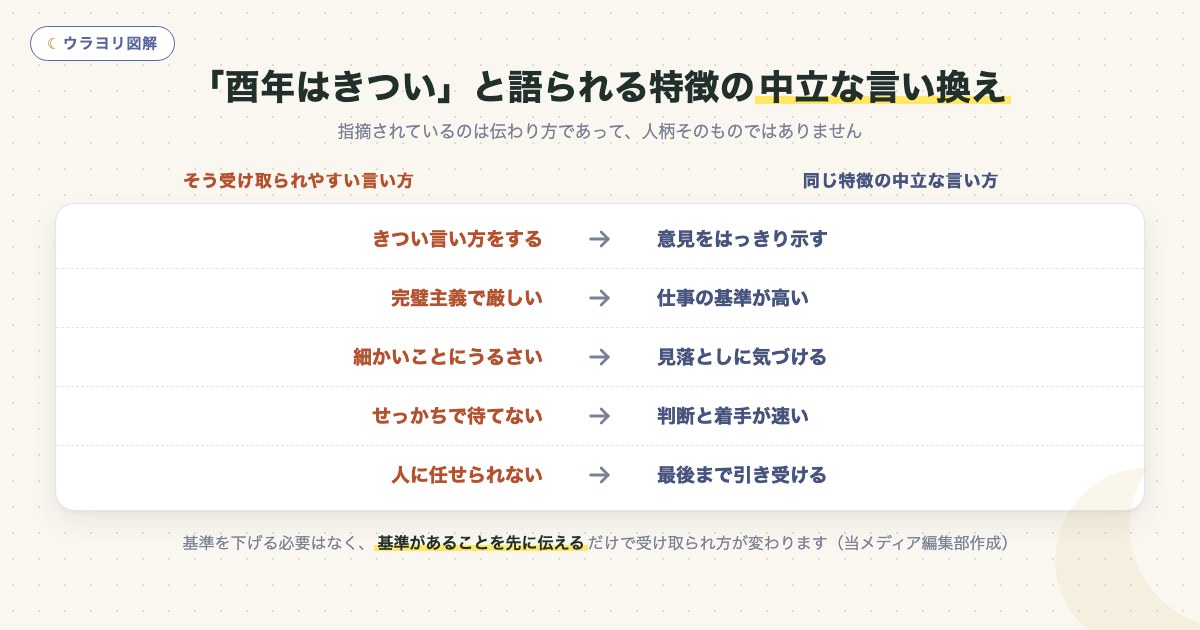 図解:「酉年はきつい」と語られる特徴の中立な言い換え