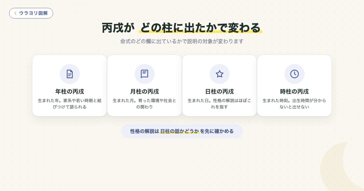 図解:丙戌が どの柱に出たかで変わる