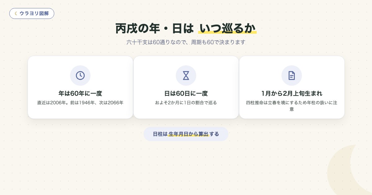 図解:丙戌の年・日は いつ巡るか