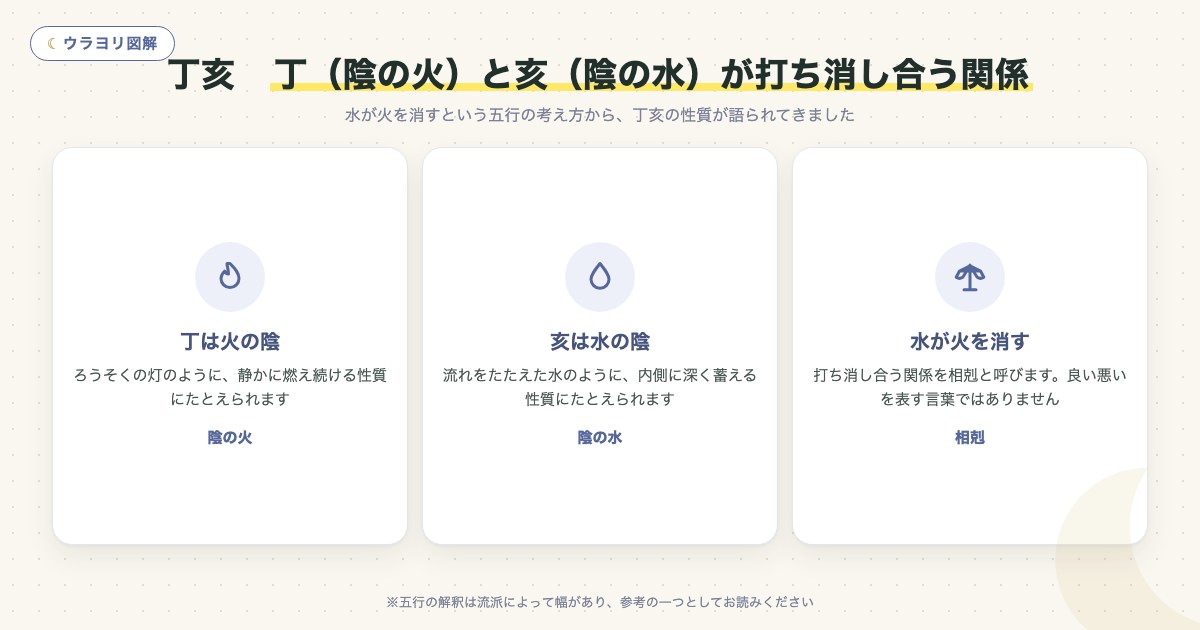 図解:丁亥 丁(陰の火)と亥(陰の水)が打ち消し合う関係