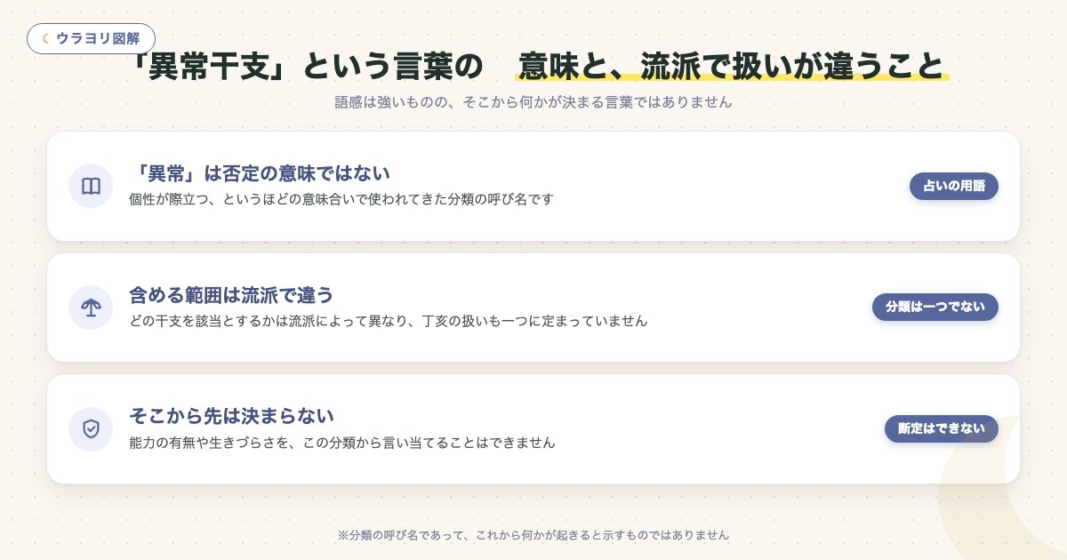 図解:「異常干支」という言葉の 意味と、流派で扱いが違うこと