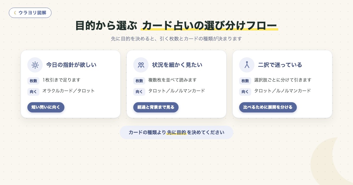 図解:目的から選ぶ カード占いの選び分けフロー