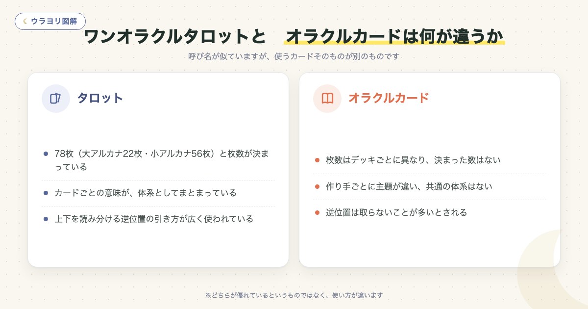図解:ワンオラクルタロットと オラクルカードは何が違うか