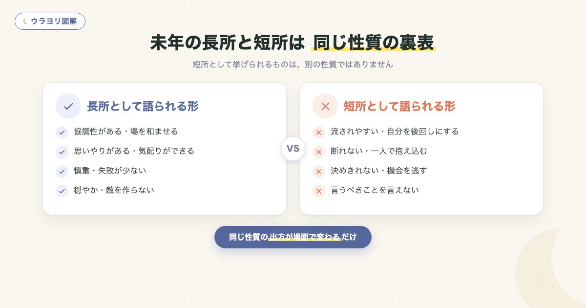 図解:未年の長所と短所は 同じ性質の裏表