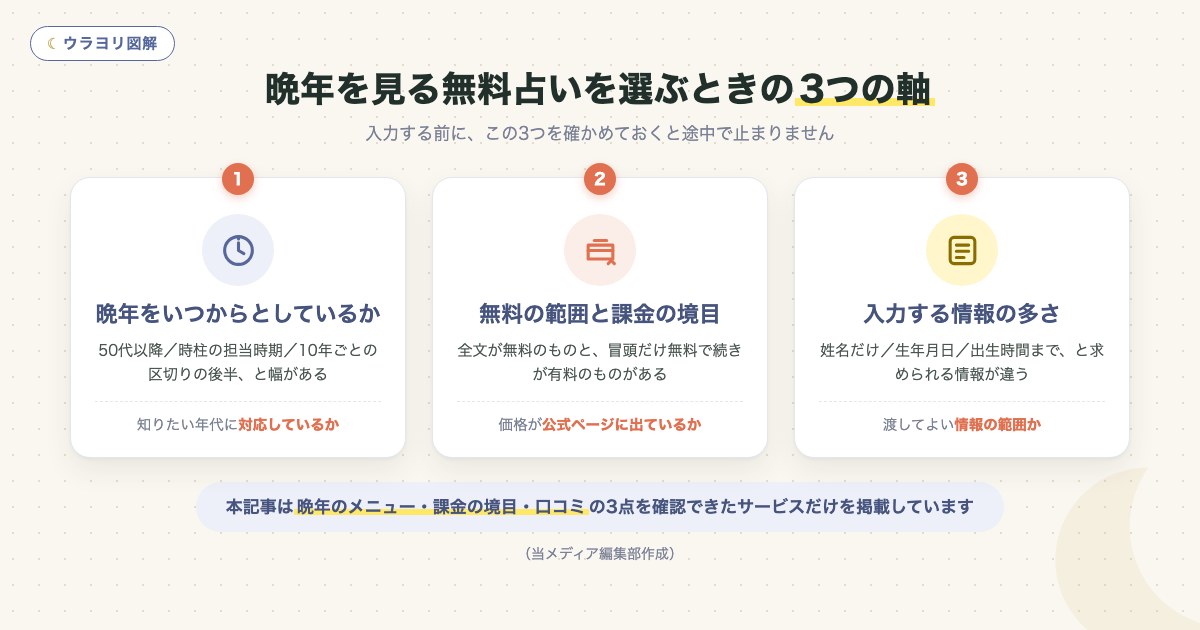 図解:晩年を見る無料占いを選ぶときの3つの軸