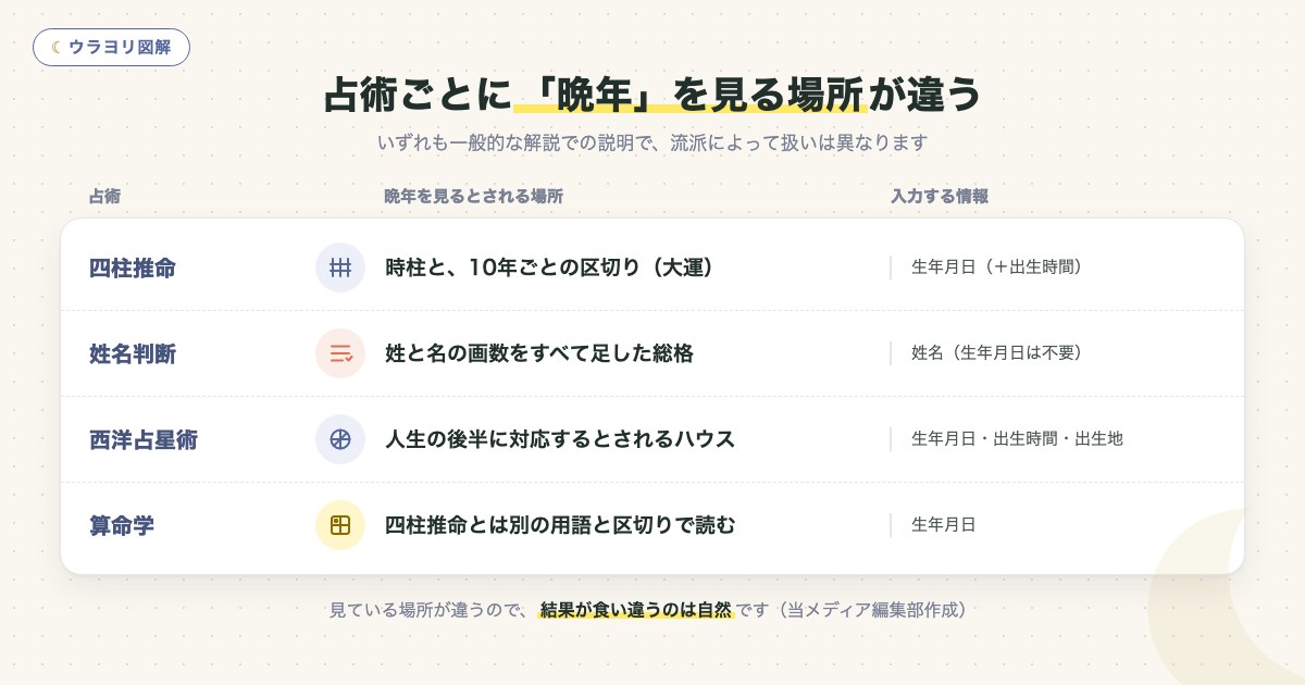 図解:占術ごとに「晩年」を見る場所が違う
